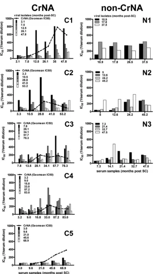 FIG 2 Cross-reactive and autologous neutralizing activity developed with similar kinetics