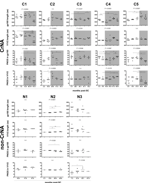 FIG 3 Longitudinal analysis of changes in the length of gp160 and the number of PNGS. Data for individuals with CrNA (C1 to C5) are grouped at the top, anddata for individuals lacking CrNA (N1 to N3) are grouped at the bottom