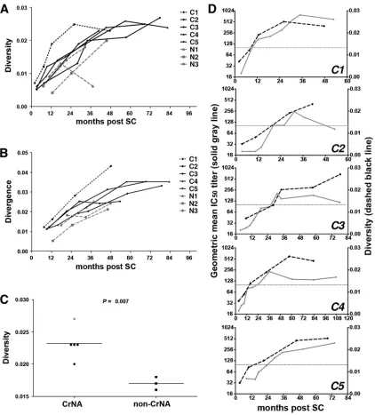 FIG 4 Diversity and divergence of HIV-1 gp160 sequences. (A) Sequence diversity across all clones of gp160 per time point is shown for individuals with (blacklines) and without (gray dashed lines) CrNA, including one elite neutralizer (black dotted line) (
