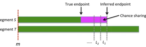 Figure 4 Chance sharing. Two segment arms on one side of the mutationbetween the shorter segment m, where green indicates regions of continuous haplotype sharing, regionswe identify as being ancestral (other sampled segments not shown)