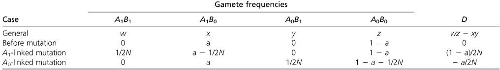 Table A1 Effect of a single mutation at B, assuming that A is initially polymorphic