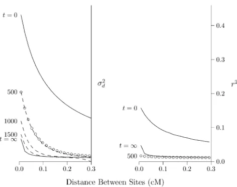 Figure 2 Effect of population expansion on the LD curve. The populationbased on computer simulation