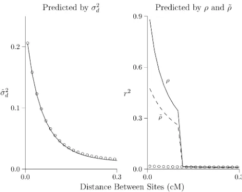 Figure 3 Predicted and simulated LD. Each panel shows the same pop-show values predicted byestimated from simulations