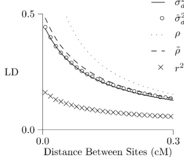 Figure 5 LD curve under constant population size. Simulated values oflated using the method of Hill (1975),and10 r2and ^s2d were generated using MACS (Chen et al