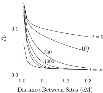 Figure 8 Effect of a 100-generation bottleneck in population size. Theafter the bottleneck, its size was 10bottleneck, during which the population had size 2curves show s2d at various points after recovery from a 100-generationN = 103