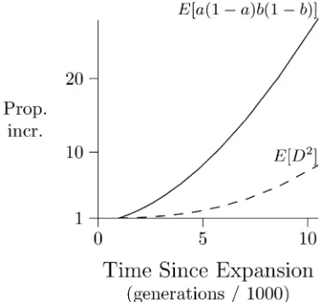 Figure 10 The time path of the numerator and denominator oflowing a population expansion
