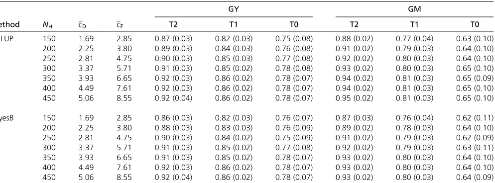 Table 1 Variance components of Dent (seffects and SCA effects (proportion ofand entry mean heritabilities (2D) and Flint (s2F) GCAs2S), residual variance component (s2R), s2S in the total genetic variance in percent (%  s2S),H2) for grain yield (GY) and grainmoisture content (GM)