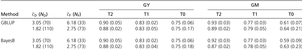 Table 3 Prediction accuracy (rtraining setA) of T2, T1, and T0 hybrids obtained for different numbers of Dent (ND) and Flint (NF) parental lines in the PT and average number of hybrid combinations per Dent line (cD) and Flint line (cF) in PT