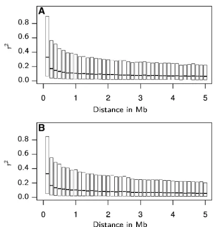 Figure 3 (A and B) Boxplots of pairwise LD, measured asmarkers on the same chromosomes, with distances in megabases (Mb),for the set of Dent (A) and Flint (B) lines