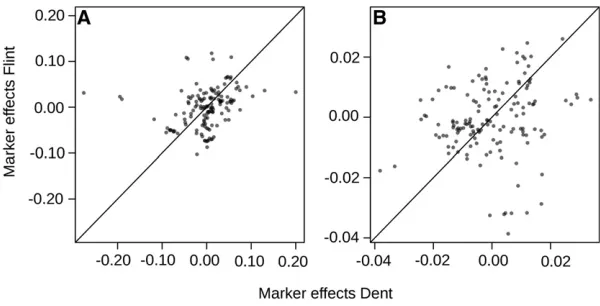 Figure 5 Scatterplot of posterior means of additive effectsof markers located within 12.5 Mb of the centromeres inthe Dent and Flint lines, estimated simultaneously withBayesB, using a subset of 1617 markers in total and all1254 hybrids
