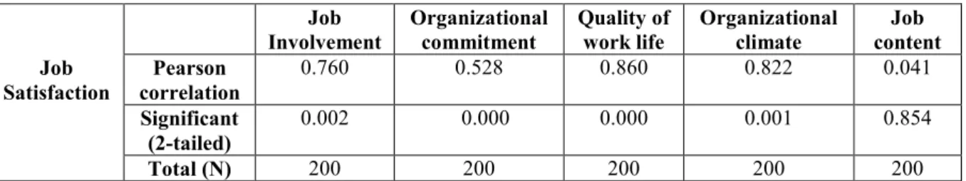 Table 7.1: Stepwise  multiple regression analysis forthe job satisfaction and contributed variables among  public sector bank employees