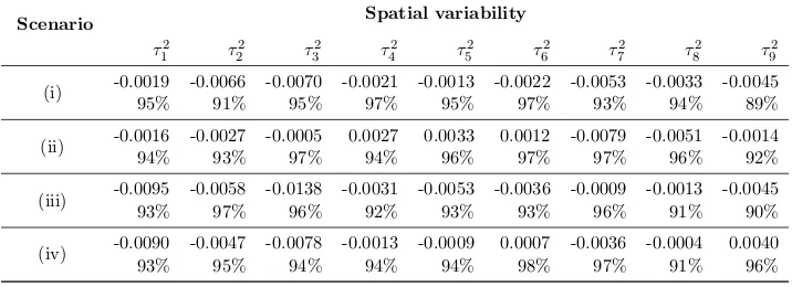 Table 1:Bias (to 4 d.p.) and coverage (%) from the posterior distributions ofτ 2t obtained from the 100 data sets simulated under moderate spatialautocorrelation (ρ = 0.7) and no covariates to assess changing spatialvariability under four diﬀerent scenarios: (i) constant spatial variability,(ii) increasing spatial variability, (iii) decreasing spatial variability, and(iv) ﬂuctuating spatial variability.