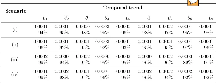 Table 2:Bias (to 4 d.p.) and coverage (%) from the posterior distributions of θ¯tobtained from the 100 data sets simulated under moderate spatial auto-correlation (ρ = 0.7) and no covariates to assess changing temporal trendunder four diﬀerent scenarios: (i) constant temporal trend, (ii) increas-ing temporal trend, (iii) decreasing temporal trend, and (iv) ﬂuctuatingtemporal trend.