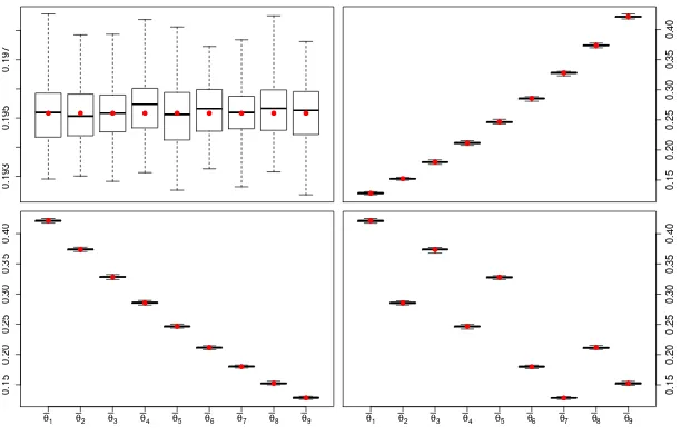 Figure 4: Boxplots of the 100 posterior medians of θ¯t obtained from the 100 datasets simulated under spatial autocorrelation ρ = 0.7 and no covariatesto assess changing temporal trend under four diﬀerent scenarios: (i)constant temporal trend (top left pan
