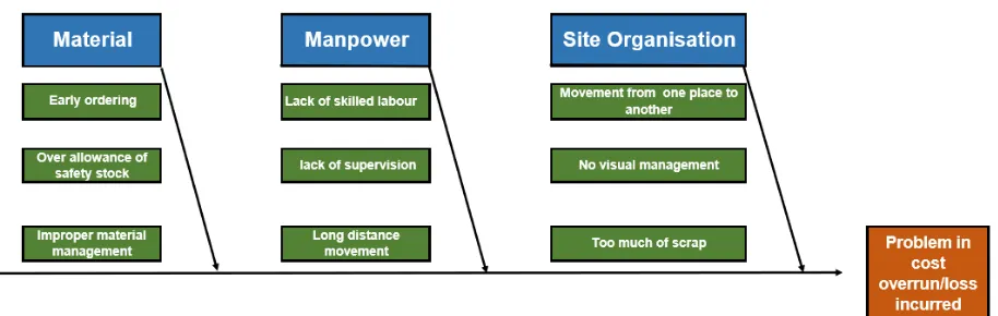 Fig 2: Ishikawa diagram showing root cause of problems.  