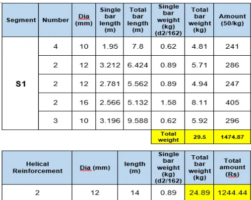 Table 2: Total quantity of rebar waste and cost of the rebar wasted.  