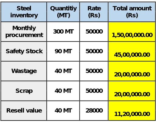 Table 3: Total quantity of rebar wasted from 28m span segment and amount of wasted rebar 