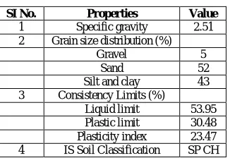 Table 3: Properties of Laterite Soil 