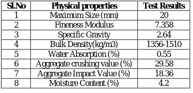 Table 6: Mix Proportion 