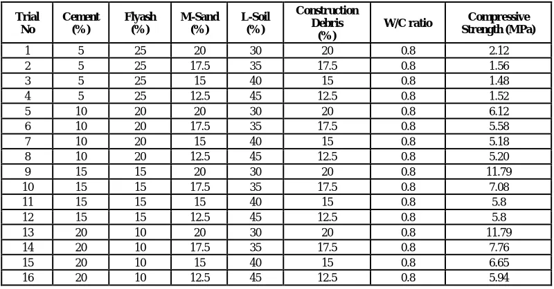 Table 7: Compression Test on Cubes 