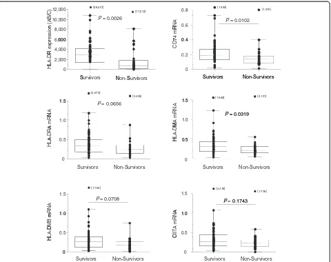 Figure 1 MHC class II related genes and protein expressions in survivors and non-survivors after septic shock