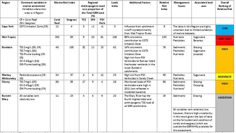 Table i. Summary of the outcomes of the overall assessment of the relative risk of water quality in the GBR