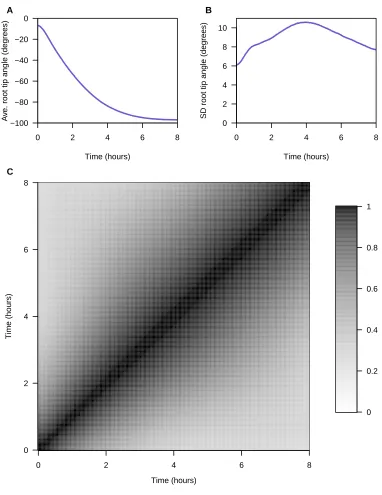Figure S2Average (A) and standard devia�on (B) of the root �p angle phenotype at each individual �me point, and thecorrela�ons between �me points (C).