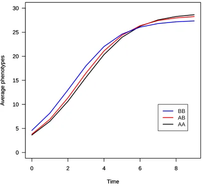Figure S3Growth curves for the three QTL genotypes in the single-QTL simula�on study.