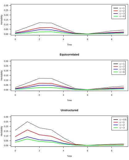 Figure S4The heritability for each �me point in the single-QTL simula�on study, for the three assumed variance structuresand the chosen values for the c parameter.