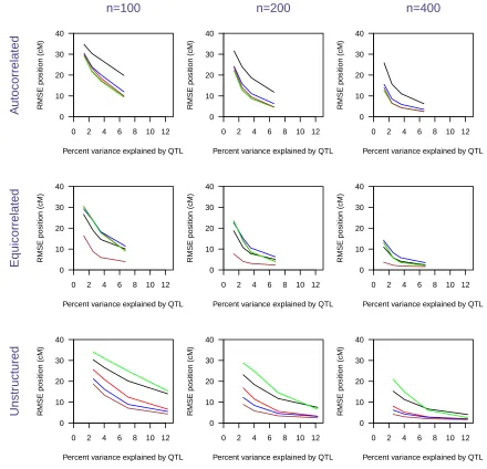 Figure S5Root Mean Square Error (RMSE) of the es�mated QTL posi�on as a func�on of the percent variance explained bya single QTL