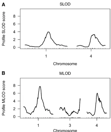 Figure 3 (A and B) SLOD (A) and MLOD (B) proﬁles for a multiple-QTLmodel for the root tip angle data set.