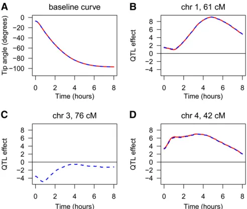 Figure 4 (A–D) The regression coefﬁcients estimated for the root tipangle data set: the estimated baseline function (A) and the estimatedQTL effects (B-D)