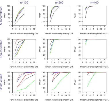 Figure 5 Power as a function ofthe percentage of phenotypic var-iance explained by a single QTL.The left column is for n = 100,the center column is for n = 200,and the right column is for n =400