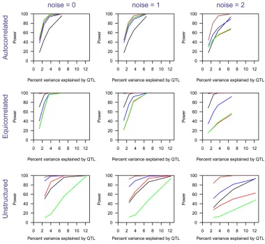 Table 1 Simulation results for the SLOD and MLOD criteria, fora three-QTL model, modeled after the Moore et al