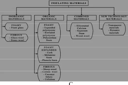 Fig. 1 (a) shows Decrease in the U-value with increasing thickness of the insulation layer