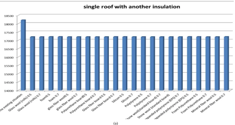 Fig. 5 (a).shows The result of energy consumption simulations in the first case 