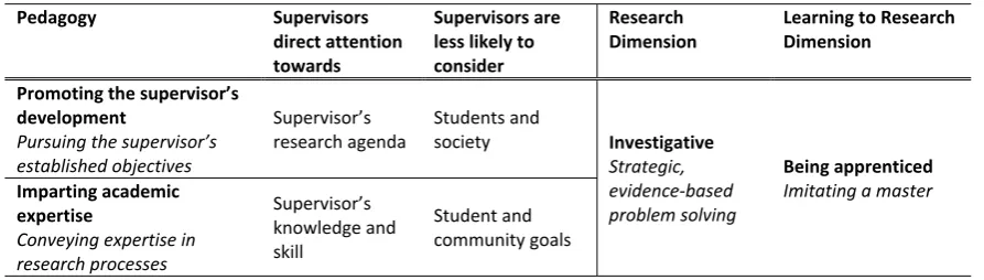 Table 5 Promoting the supervisor’s development and Imparting academic expertise 
