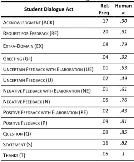 Table 1. Student dialogue acts 
