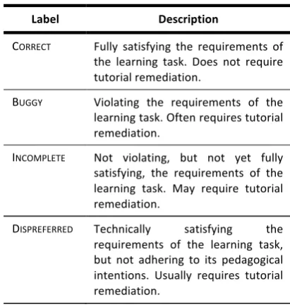 Figure 1. Portion of task annotation scheme 