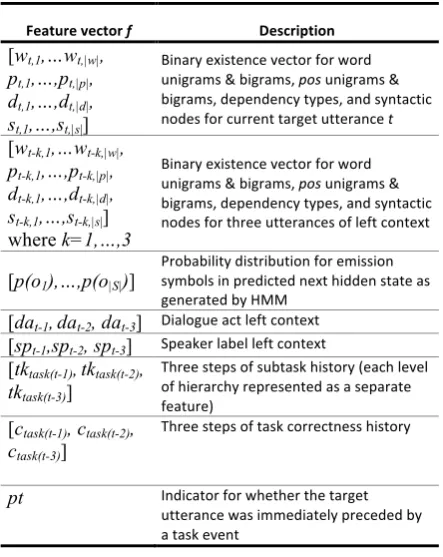 Table 3. Feature vectors 