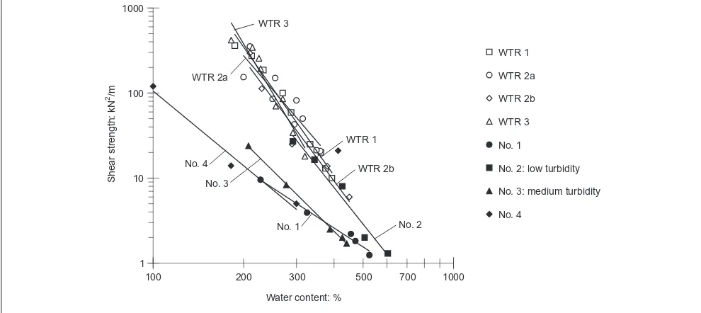 Figure 12. Undrained shear strength against water content data for alum WTRs. No. 1, Novak and Calkins (1975); No