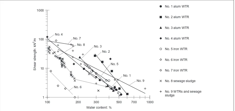 Figure 1. Undrained shear strength against water content for WTRs and sewage sludges. No