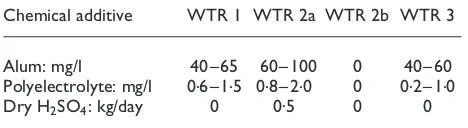 Table 3. Properties of WTRs directly from treatment works.