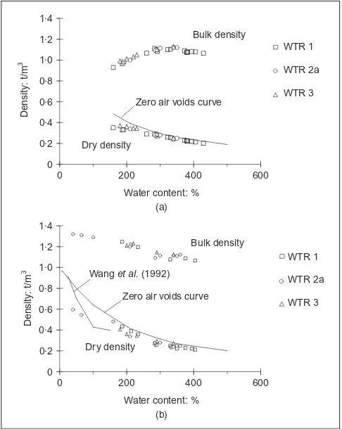 Figure 2(b) shows the density values achieved by allowing thesubspecimens that had been prepared from the standardProctor compacted specimens to stand and air-dry naturallyfurther