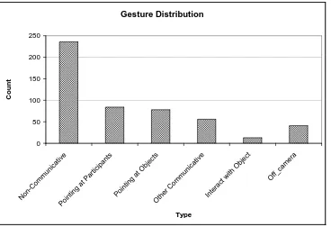 Figure 1: Data distributions