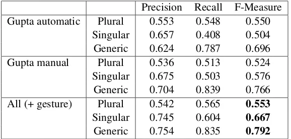 Table 4: Precision, recall, and F-measure results for each you type based on three class classiﬁcation.