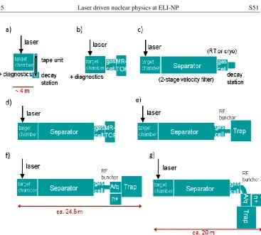 Figure 5 – Schematical view of the experimental arrangement for fission-fusion studies for different phases of the experimental development process