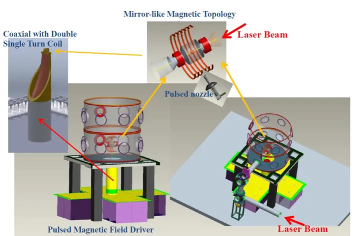 Figure 17 – Main elements of the proposed Laser Based Compact Magnetic Photo-Fusion (LB-CMPF) device