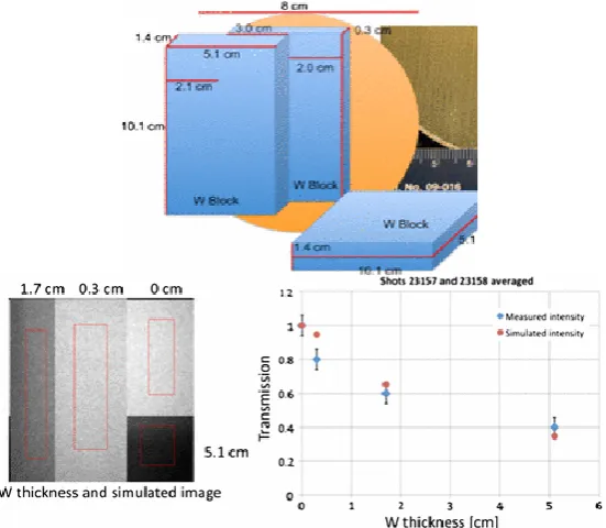 Figure 26 – Comparison between the measured transmissions for different tungsten objects to MCNPX calculations using the measured neutron energy distribution 
