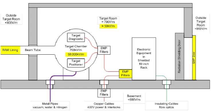 Figure 35. Reduction of the EMP has to be implemented through various methods, as detailed in the ELI-NP “EMP Shielding and Damage Mitigation” Report